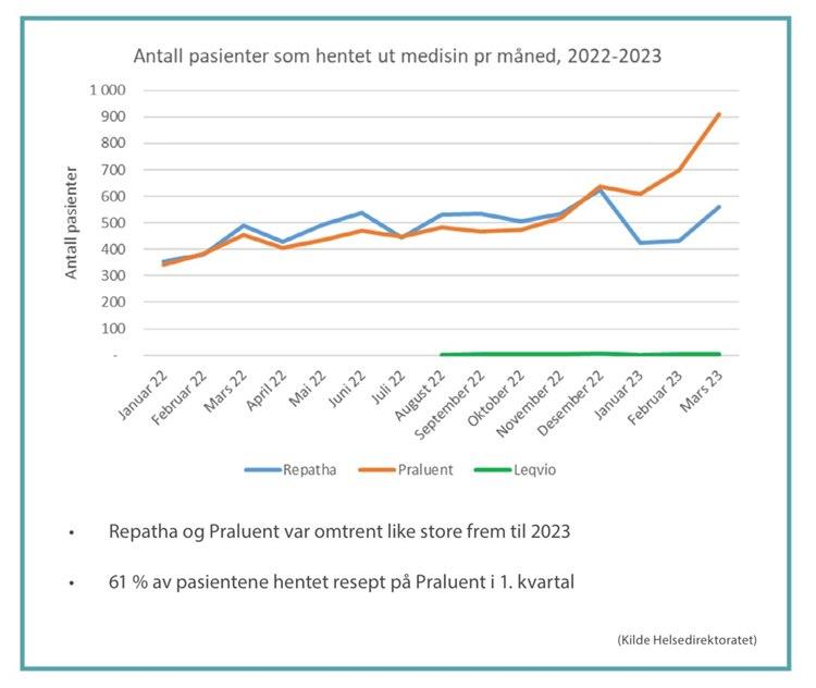 Tabell, antall pasienter som har hentet ut medisin per måned 2022-2023