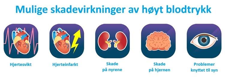 Animasjon som viser mulige skadevirknigner av hypertensjon - hjertesvikt og infarkt, nyresvikt, hjerneslag og problemer knyttet til synet