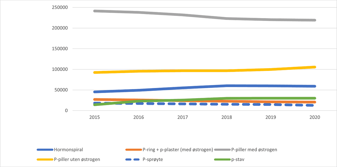 Prevensjonsmidler 2015-2020