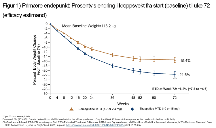 Grafen viser Prosentvis endring i kroppsvekt fra start til uke 72