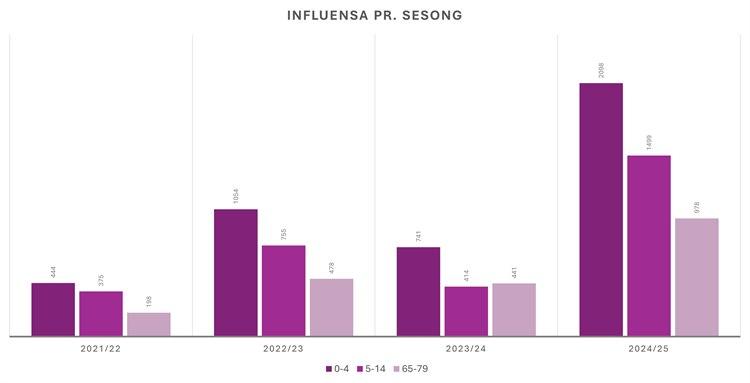Illustrasjonsfotoet viser en graf om influensa