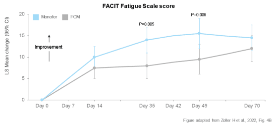 Graf viser resultat av studie, PHOSPHARE-IBD2. Forbedringen i FACIT-score over tid var betydelig større for FDI sammenlignet med FCM ved dag 35 og dag 49.