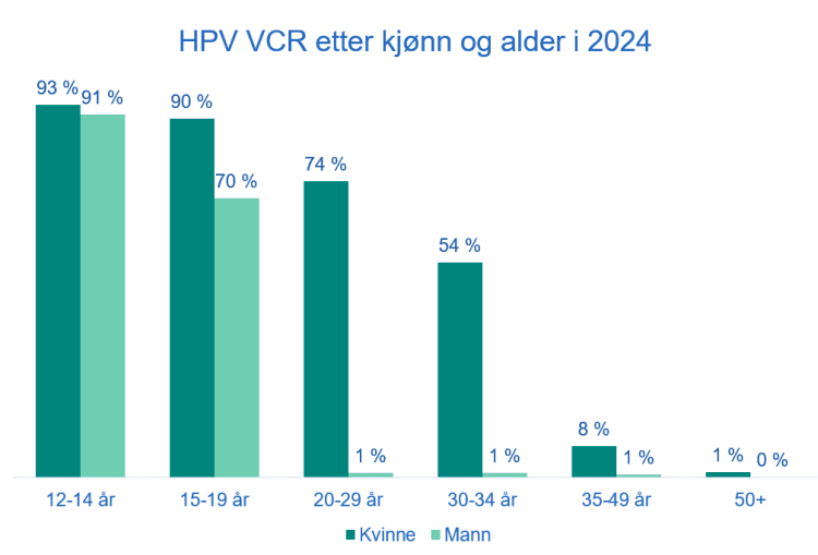 Grafen viser at i  2024 var 69 % av gutter mellom 15–19 år vaksinert mot HPV. For alle eldre aldersgrupper var tallet 1 % eller mindre