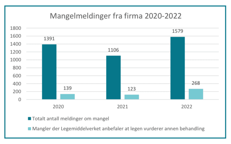 Legemiddelverket mangelmeldinger 2022.png