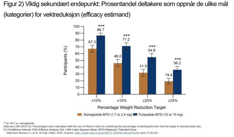Tabellen viser Prosentandel deltakere som oppnår de ulike mål for vektreduksjon
